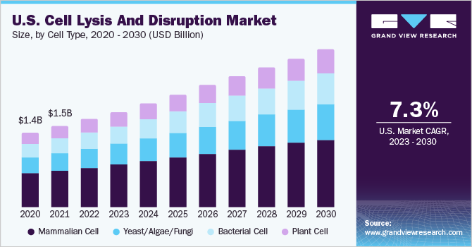 U.S. cell lysis and disruption market size and growth rate, 2023 - 2030