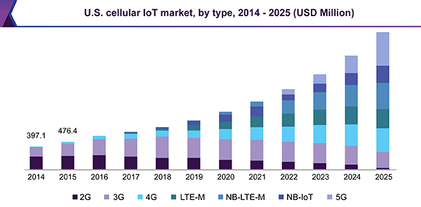 U.S. cellular IoT market, by type, 2014 - 2025 (USD Million)
