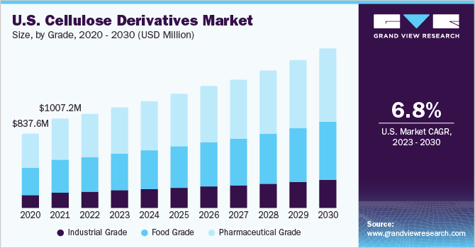  U.S. Cellulose Derivatives Market Size, By Grade, 2020 - 2030 (USD Million)