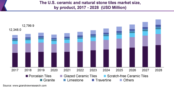 The U.S. ceramic and natural stone tiles market size, by product, 2017 - 2028 (USD Million)