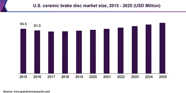 U.S. ceramic brake disc market