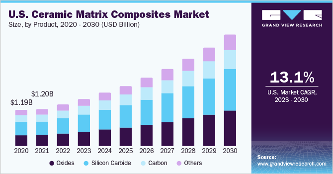 U.S. Ceramic Matrix Composites market size and growth rate, 2023 - 2030