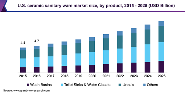 U.S. ceramic sanitary ware market size, by product, 2015 - 2025 (USD Billion)