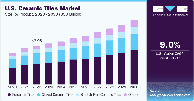 U.S. Ceramic Tiles Market size and growth rate, 2024 - 2030