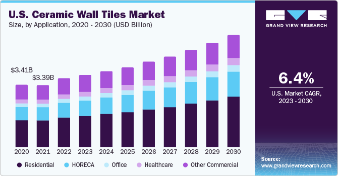 U.S. ceramic wall tiles Market size and growth rate, 2023 - 2030
