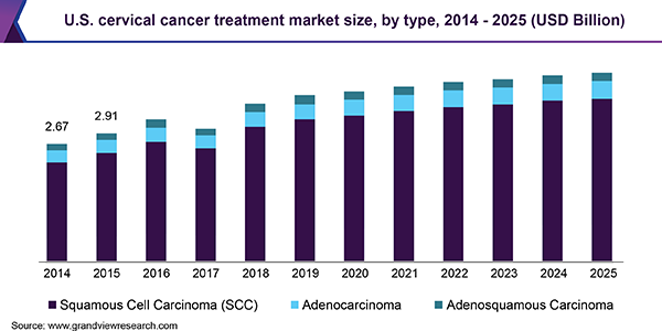 U.S. cervical cancer treatment market