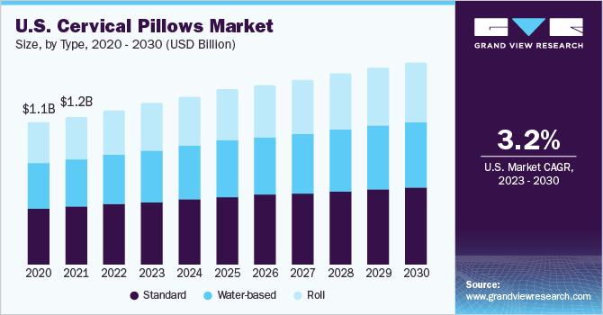 U.S. cervical pillows market size and growth rate, 2023 - 2030