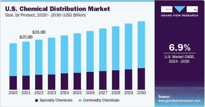 U.S. Chemical Distribution market size and growth rate, 2024 - 2030