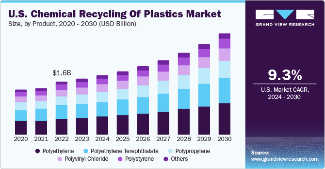 U.S. Chemical Recycling of Plastics Market size and growth rate, 2024 - 2030