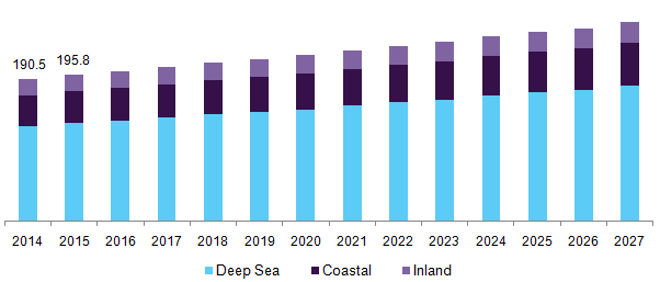 U.S. chemical tanker shipping market by shipment route, 2014 - 2027 (USD Billion)