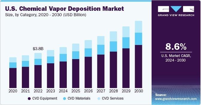 U.S. Chemical Vapor Deposition market size and growth rate, 2024 - 2030