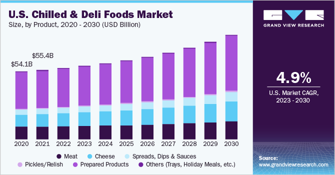 U.S. chilled And deli foods Market size and growth rate, 2023 - 2030