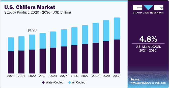 U.S. Chillers market size and growth rate, 2024 - 2030