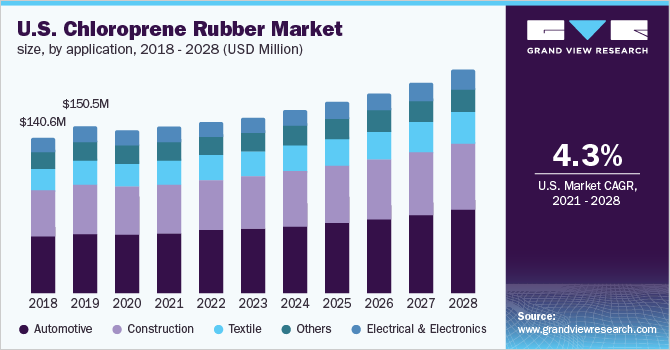 U.S. chloroprene rubber market size, by application, 2018 - 2028 (USD Million)