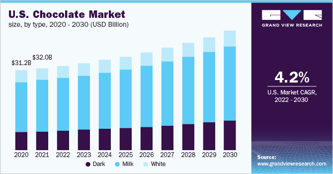U.S. chocolate market size, by type, 2020 - 2030 (USD Billion)