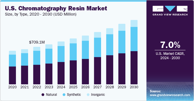 U.S. chromatography resin market revenue, by type, 2014 - 2025 (USD Million)