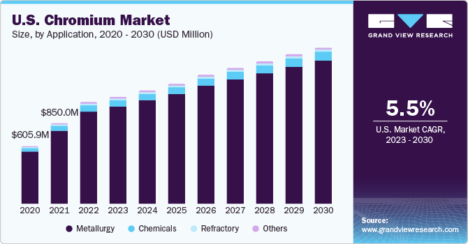 U.S. chromium market size and growth rate, 2023 - 2030