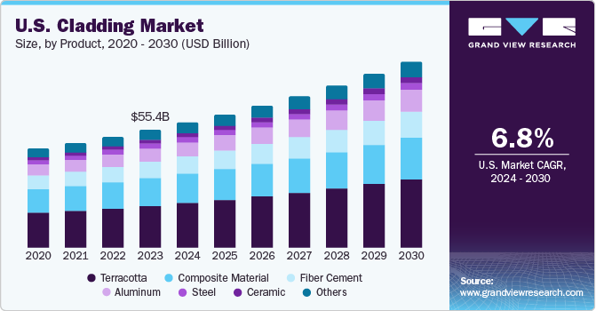 U.S. cladding market revenue by product, 2014 - 2025 (USD Million)