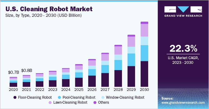U.S. Cleaning Robot Market size and growth rate, 2023 - 2030