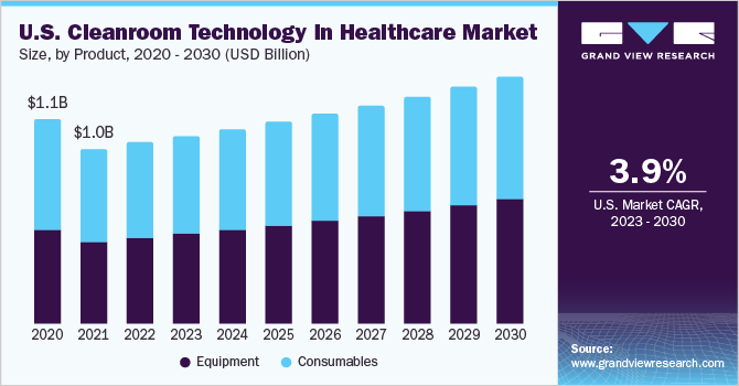 U.S. Cleanroom Technology In Healthcare market size and growth rate, 2023 - 2030