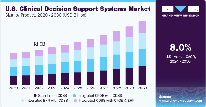 U.S. Clinical Decision Support Systems Market size and growth rate, 2024 - 2030