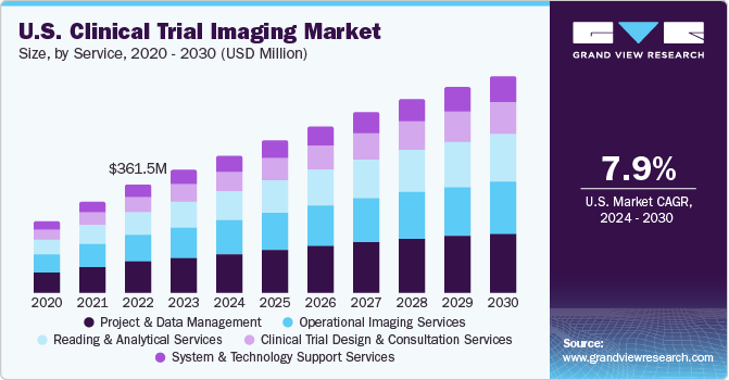 U.S. Clinical Trial Imaging market size and growth rate, 2024 - 2030