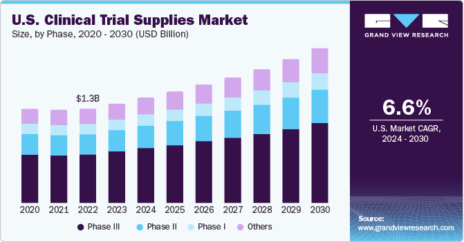 U.S. Clinical Trial Supplies Markett size and growth rate, 2024 - 2030