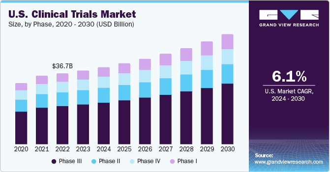 U.S. Clinical Trials market size and growth rate, 2024 - 2030