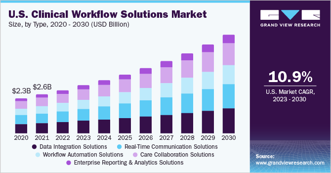 U.S. Clinical Workflow Solutions market size and growth rate, 2023 - 2030