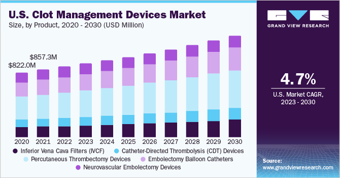 U.S. clot management devices market size and growth rate, 2023 - 2030