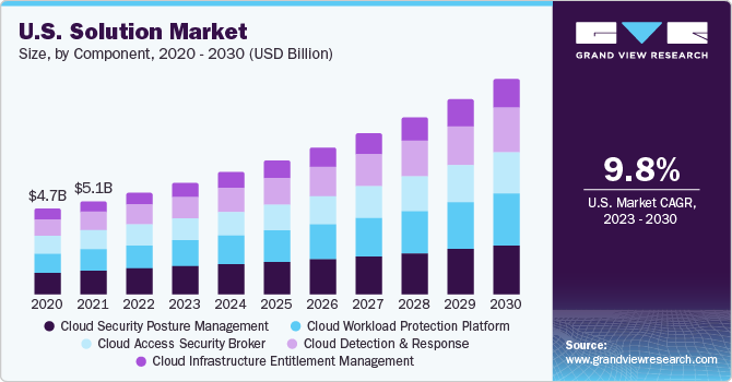 U.S. Cloud Security Market, by solution, 2015 (USD Million)