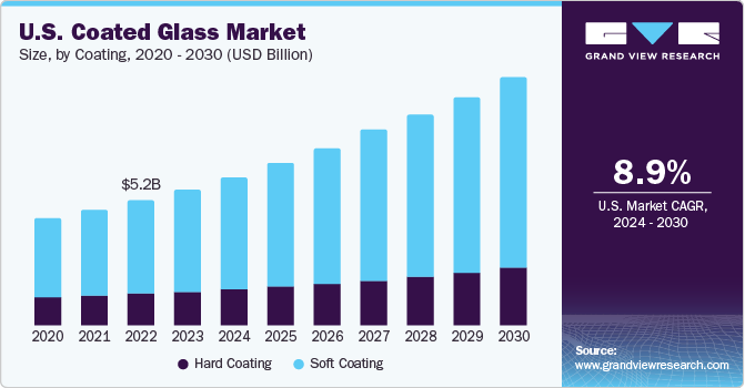 U.S. Coated Glass market size and growth rate, 2024 - 2030
