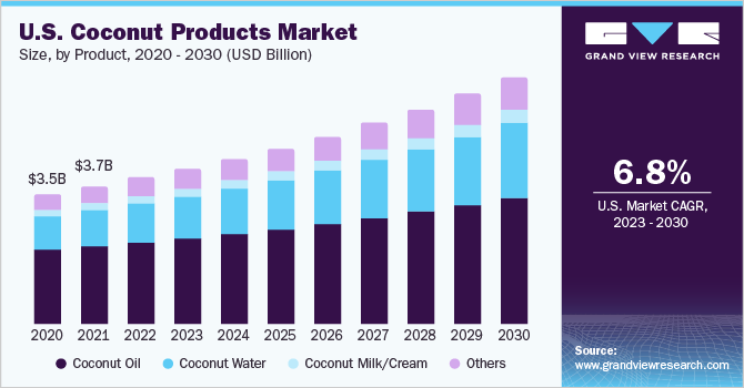 U.S. coconut products market size, by product, 2020 - 2030 (USD Billion)