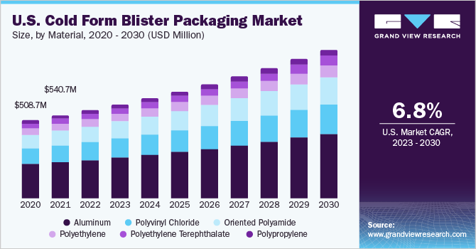 U.S. Cold Form Blister Packaging Market size and growth rate, 2023 - 2030