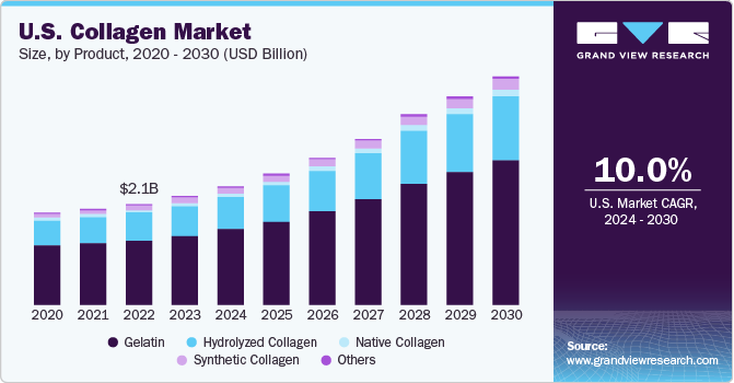 U.S. Collagen market size and growth rate, 2023 - 2030