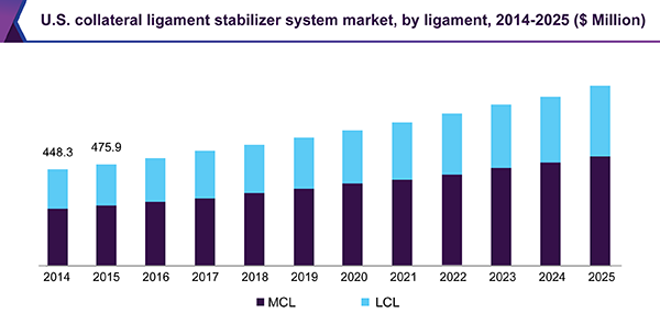U.S. collateral ligament stabilizer system market size