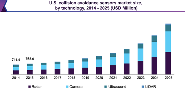 U.S. collision avoidance sensors market