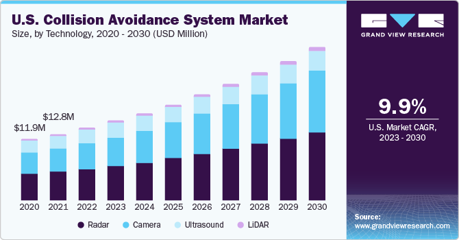 U.S. Collision Avoidance System Market by technology, 2014 - 2025 (USD Million)