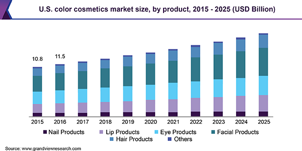 U.S. color cosmetics Market