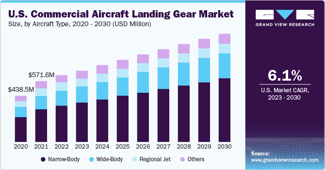 U.S. commercial aircraft landing gear market size and growth rate, 2023 - 2030