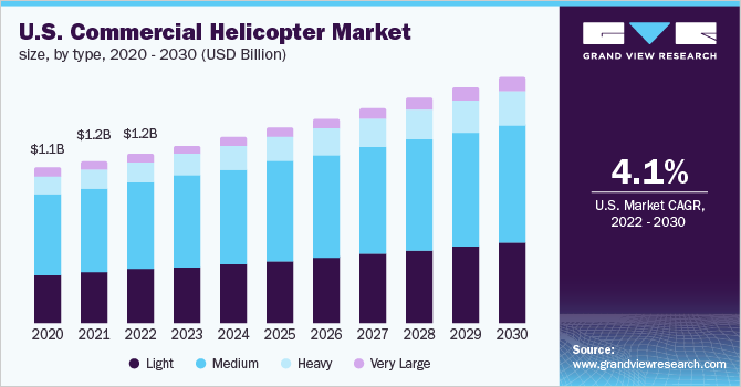 U.S. Commercial Helicopter Market size, by type, 2020 – 2030 (USD Billion)