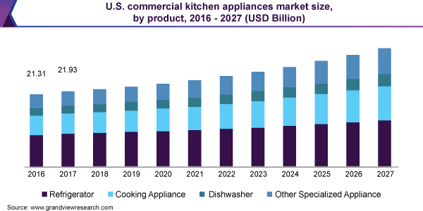 U.S. commercial kitchen appliances market size