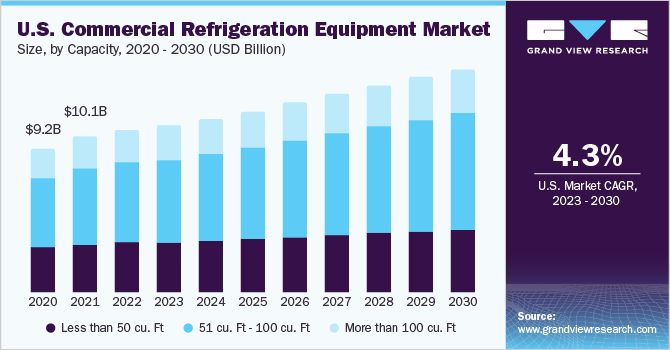 U.S. Commercial Refrigeration Equipment Market size and growth rate, 2024 - 2030
