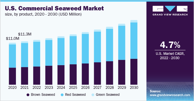 U.S. commercial seaweed market size, by product, 2020 - 2030 (USD Million)
