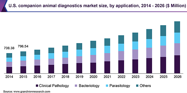 U.S. companion animal diagnostics market size