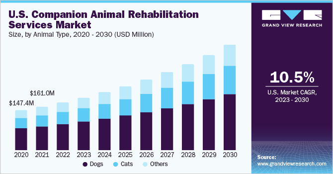 U.S. companion animal rehabilitation services market size, by animal type, 2020 - 2030 (USD Million)