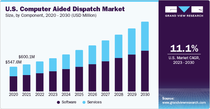 U.S. computer aided dispatch market size and growth rate, 2023 - 2030