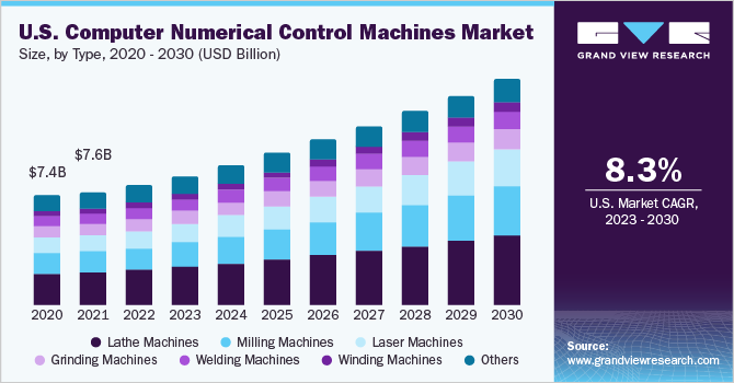 U.S. Computer Numerical Control Machines Market size and growth rate, 2023 - 2030