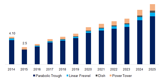 U.S. concentrating solar power market, by technology, 2014 - 2025 (USD Billion)