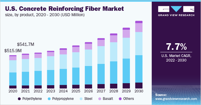 U.S. concrete reinforcing fiber market size, by product, 2020 - 2030 (USD Million)